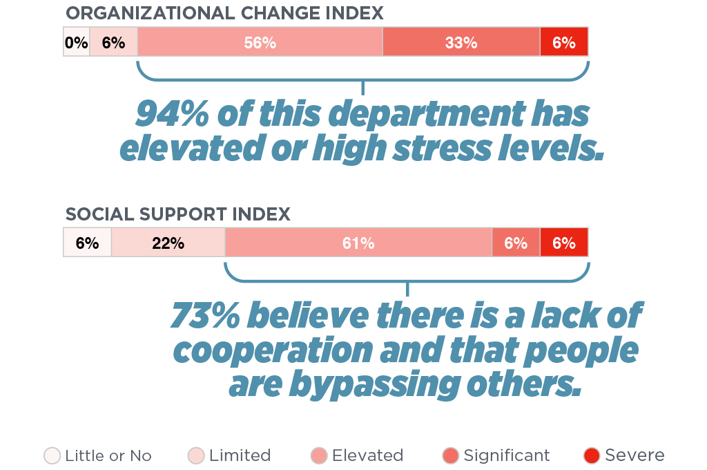 stress_group_summary Group Stress Index Summary - Stress Quotient