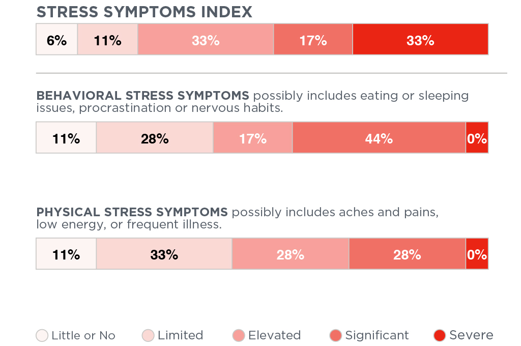 stress_symptoms Stress Symptoms - Stress Quotient